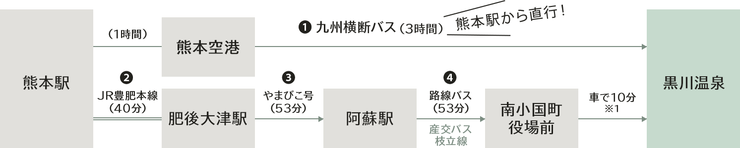 熊本駅からお越しの方